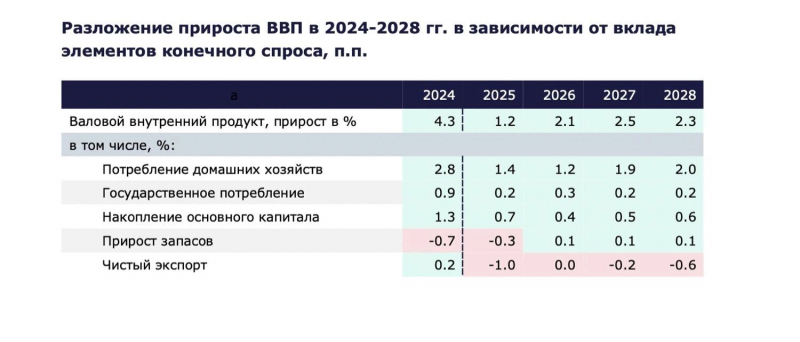 Экономика России еще держится по инерции, но уже катится в пропасть. Скоро кризис?
