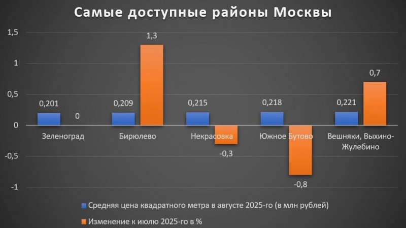 Ставки вниз, цены вверх: почему осенью квартиры в Москве будут только дорожать