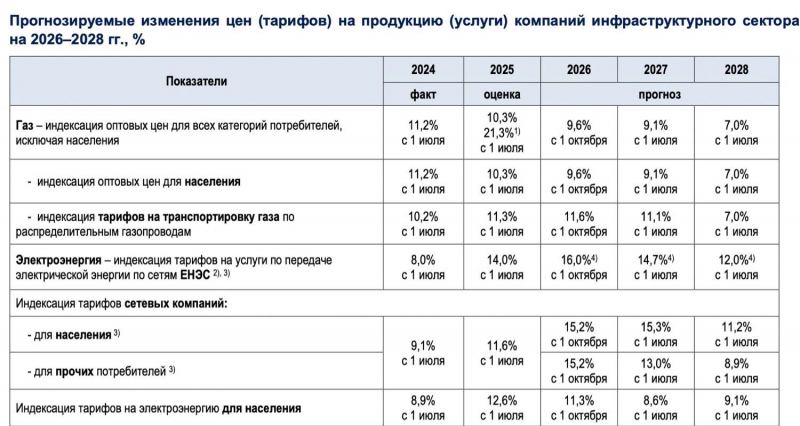Тарифам ЖКХ разрешили расти выше инфляции: газ, тепло, вода и свет подорожают на 100%