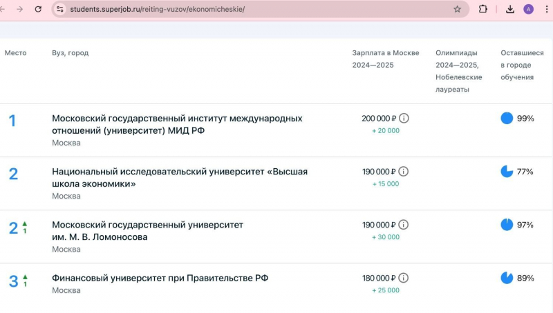 Вузы плодят экономистов вместо инженеров. Причины и последствия такого перекоса