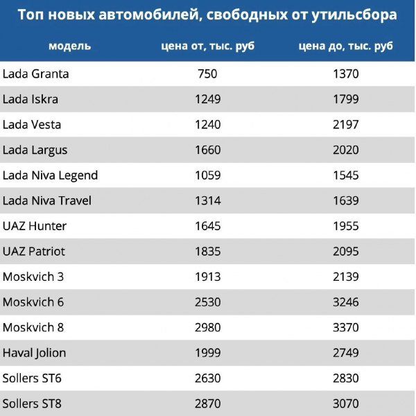 &laquo;50 моделей &mdash; 20 брендов&raquo;. Какие авто предложат в России после роста утильсбора