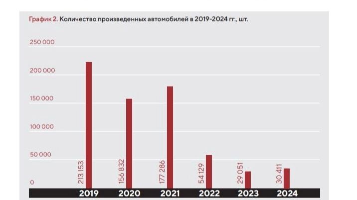 Посчитали &mdash; прослезились: почему китайский автопром не спас калининградский &laquo;Автотор&raquo;