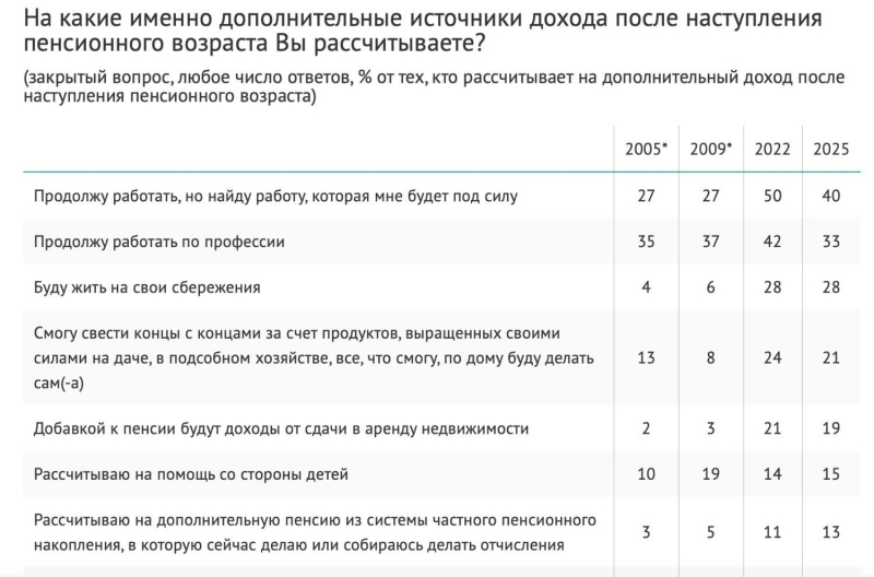 &laquo;Советскую систему не потянем&raquo;. Большинство россиян не верят в безбедную старость