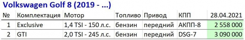 Спасибо утильсбору: в Россию возвращается &laquo;Фольксваген Гольф&raquo;
